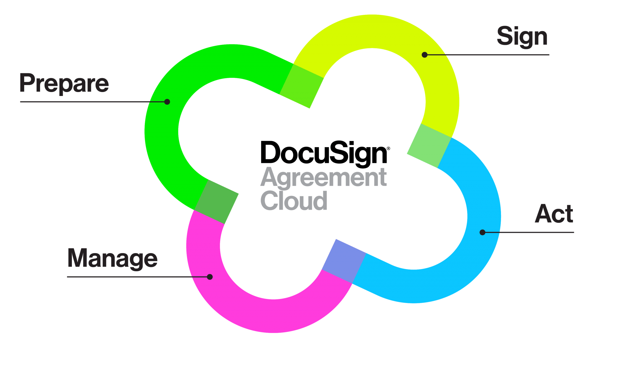 DocuSign Unified Communications